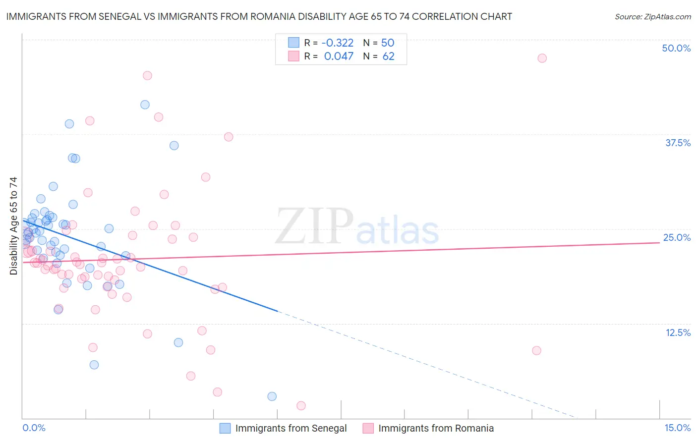 Immigrants from Senegal vs Immigrants from Romania Disability Age 65 to 74