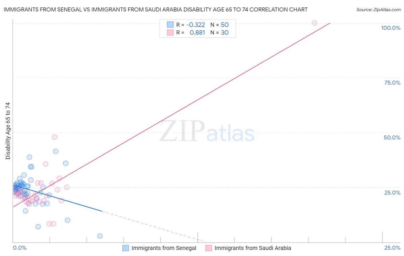 Immigrants from Senegal vs Immigrants from Saudi Arabia Disability Age 65 to 74