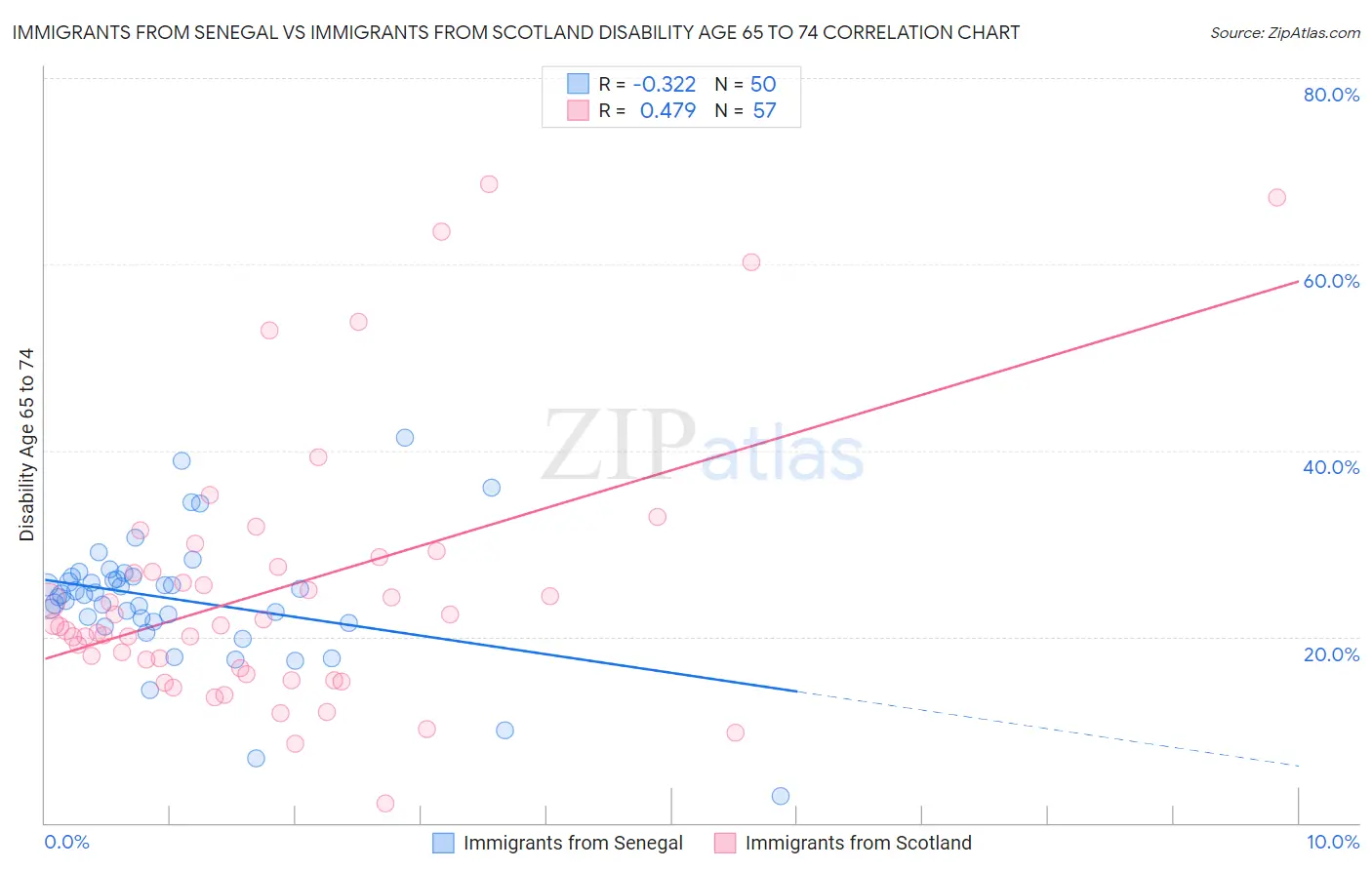 Immigrants from Senegal vs Immigrants from Scotland Disability Age 65 to 74