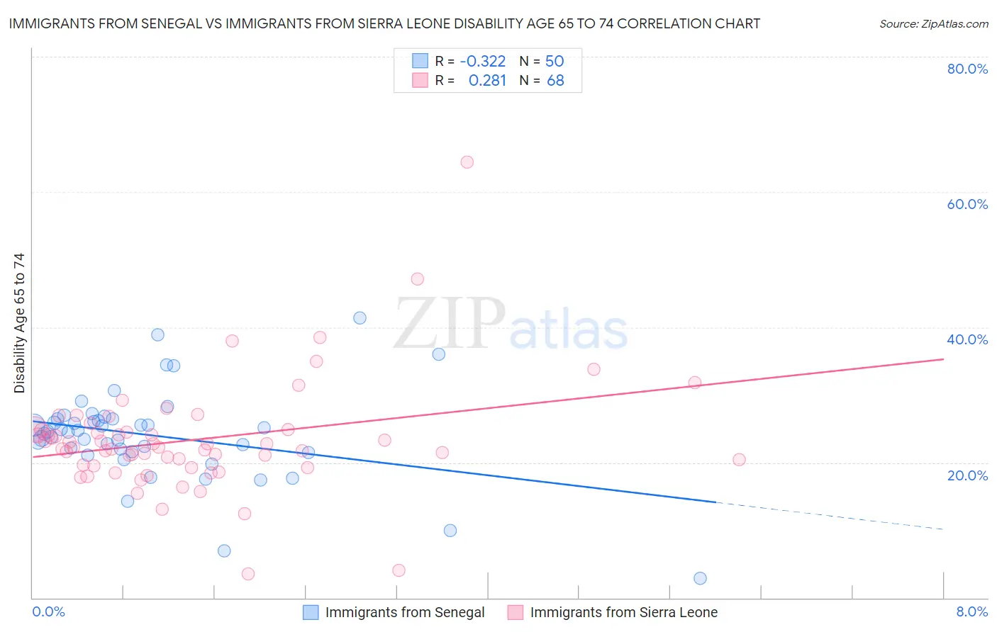 Immigrants from Senegal vs Immigrants from Sierra Leone Disability Age 65 to 74