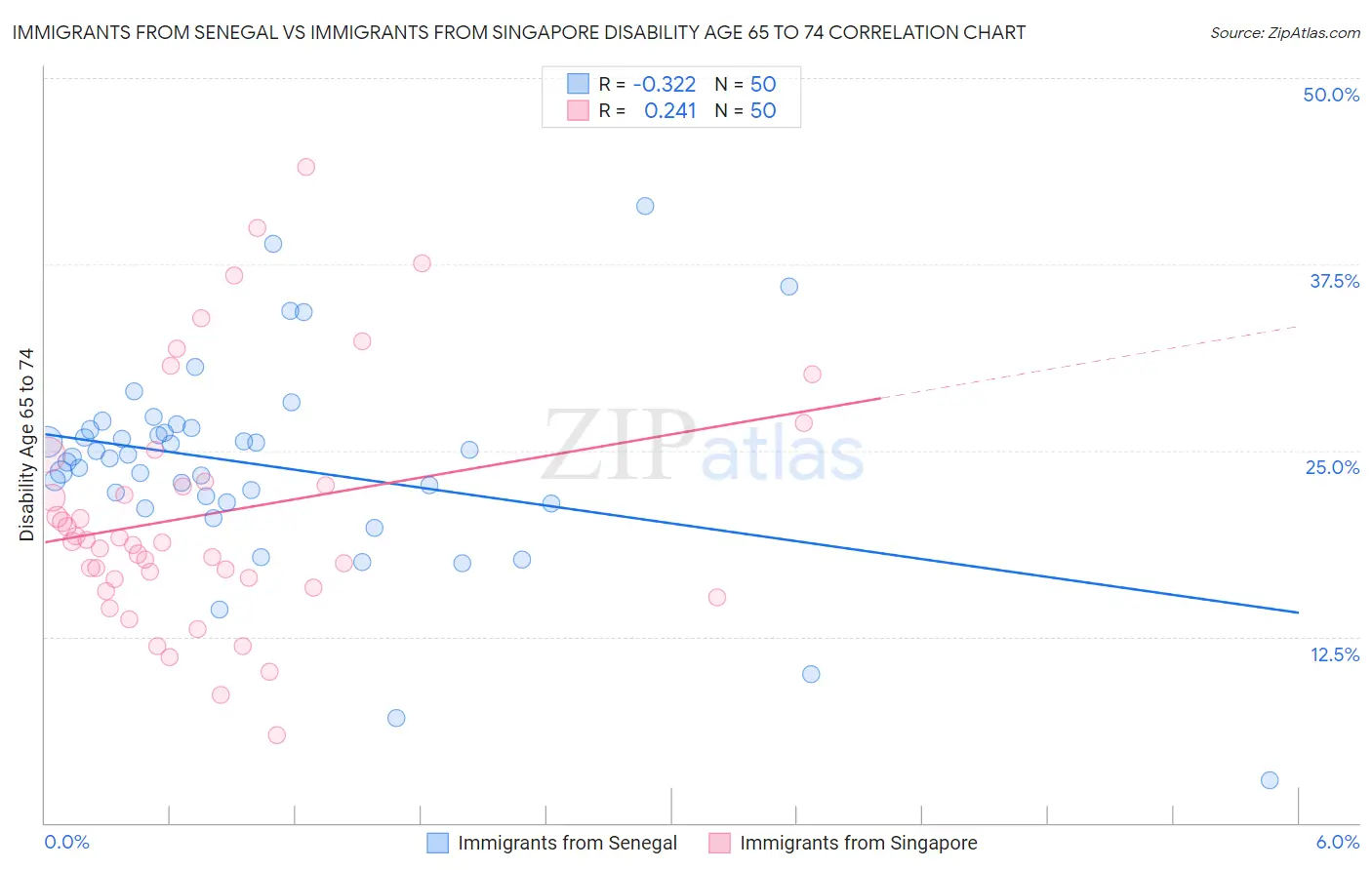 Immigrants from Senegal vs Immigrants from Singapore Disability Age 65 to 74