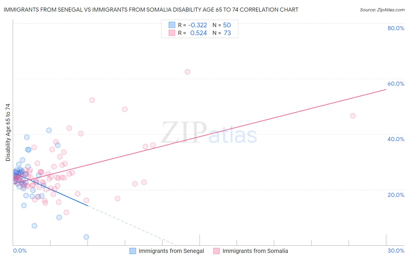Immigrants from Senegal vs Immigrants from Somalia Disability Age 65 to 74
