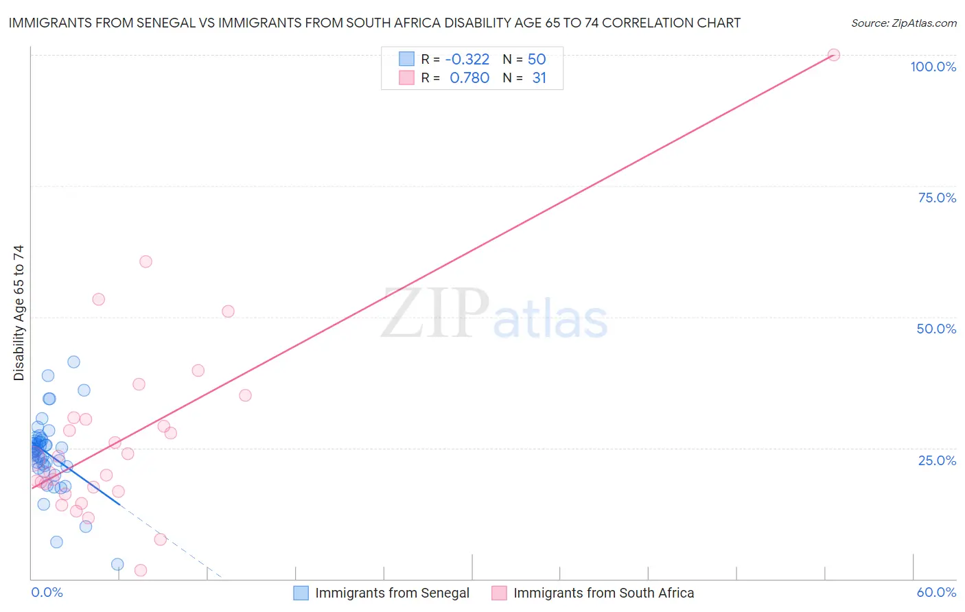 Immigrants from Senegal vs Immigrants from South Africa Disability Age 65 to 74