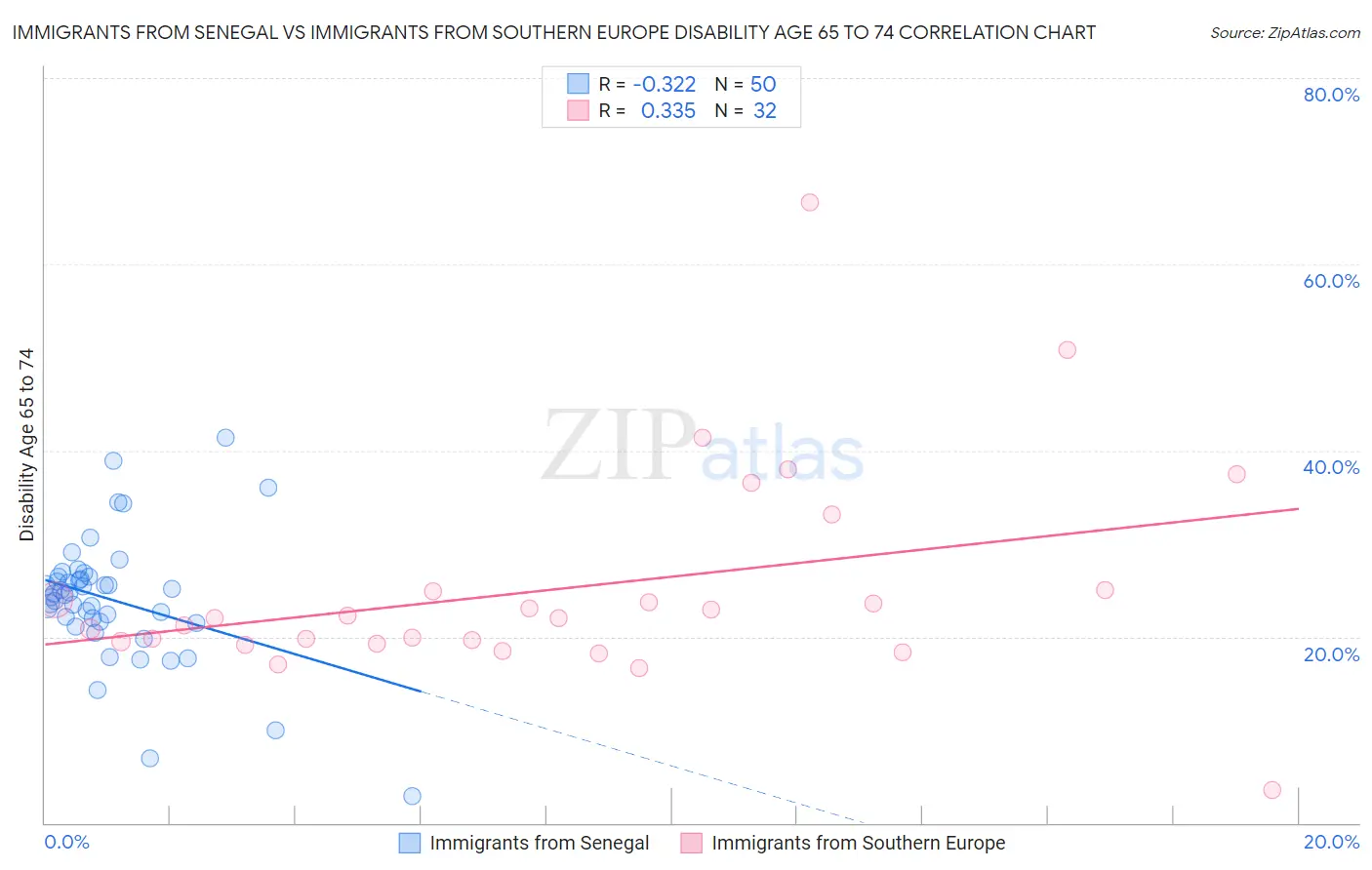 Immigrants from Senegal vs Immigrants from Southern Europe Disability Age 65 to 74