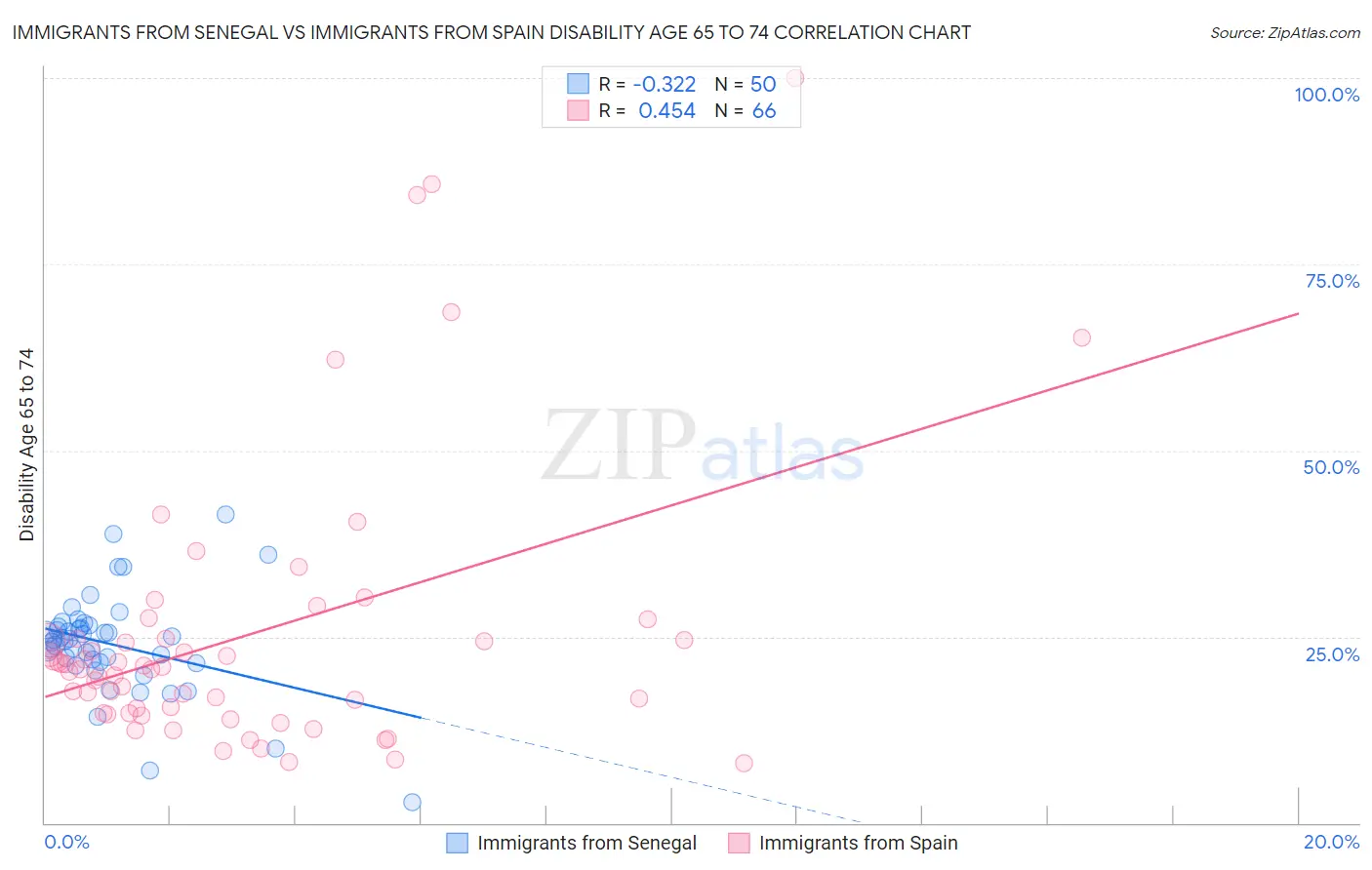 Immigrants from Senegal vs Immigrants from Spain Disability Age 65 to 74