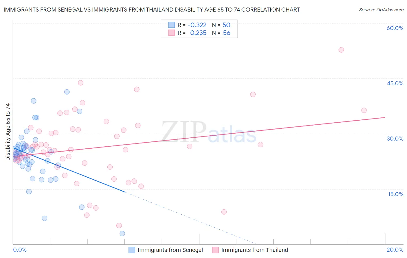 Immigrants from Senegal vs Immigrants from Thailand Disability Age 65 to 74