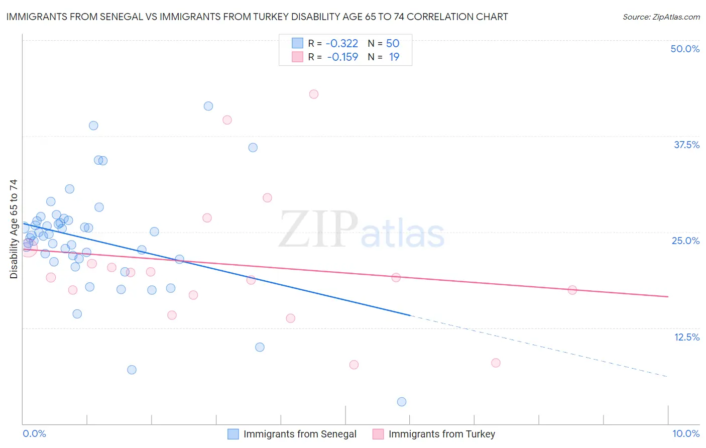 Immigrants from Senegal vs Immigrants from Turkey Disability Age 65 to 74
