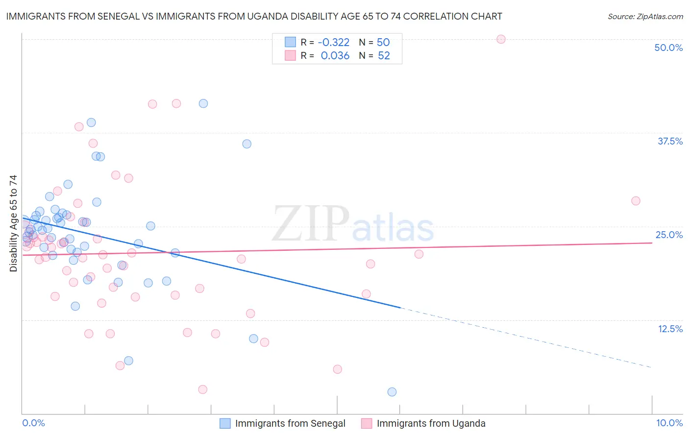 Immigrants from Senegal vs Immigrants from Uganda Disability Age 65 to 74