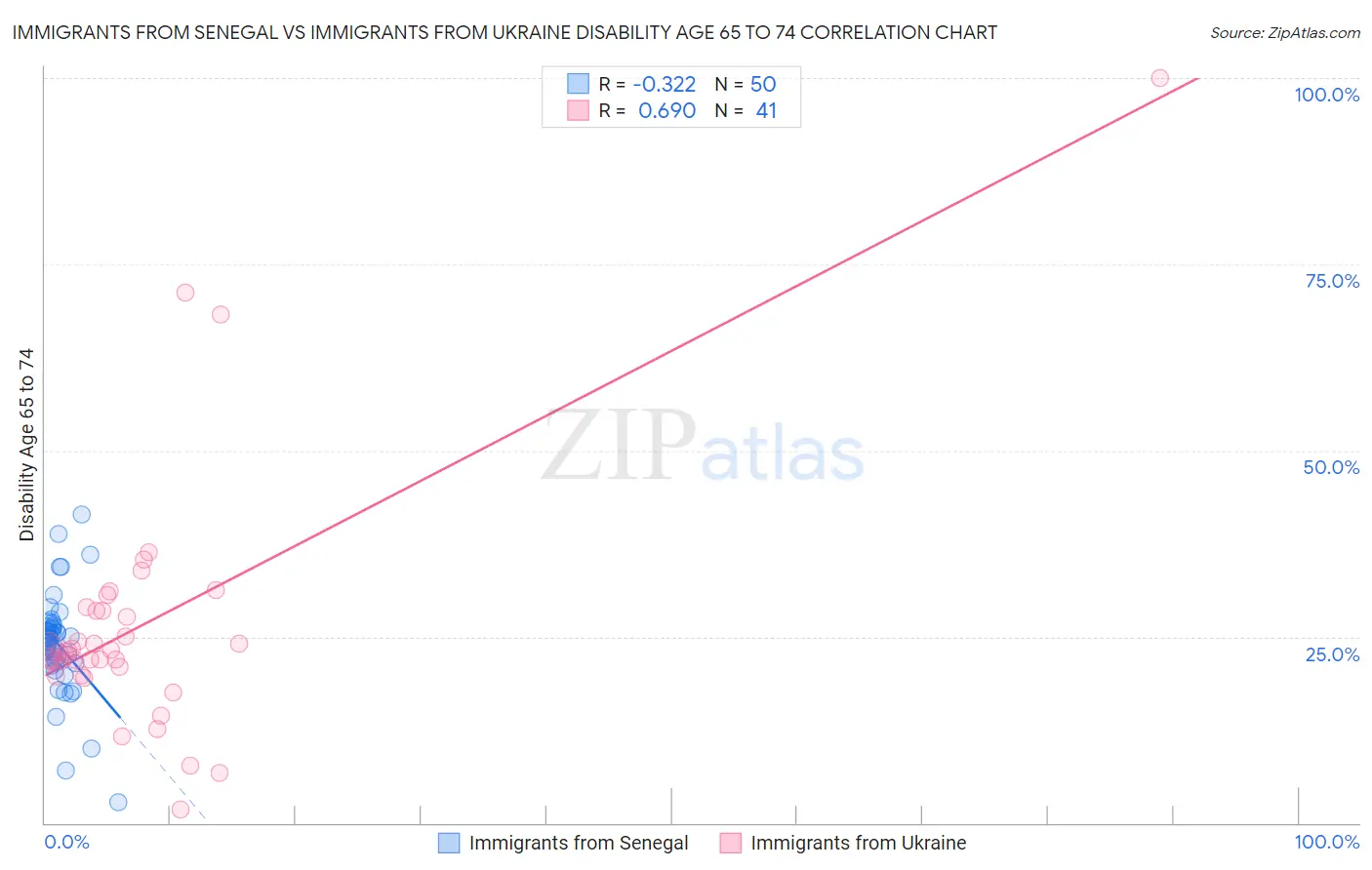 Immigrants from Senegal vs Immigrants from Ukraine Disability Age 65 to 74