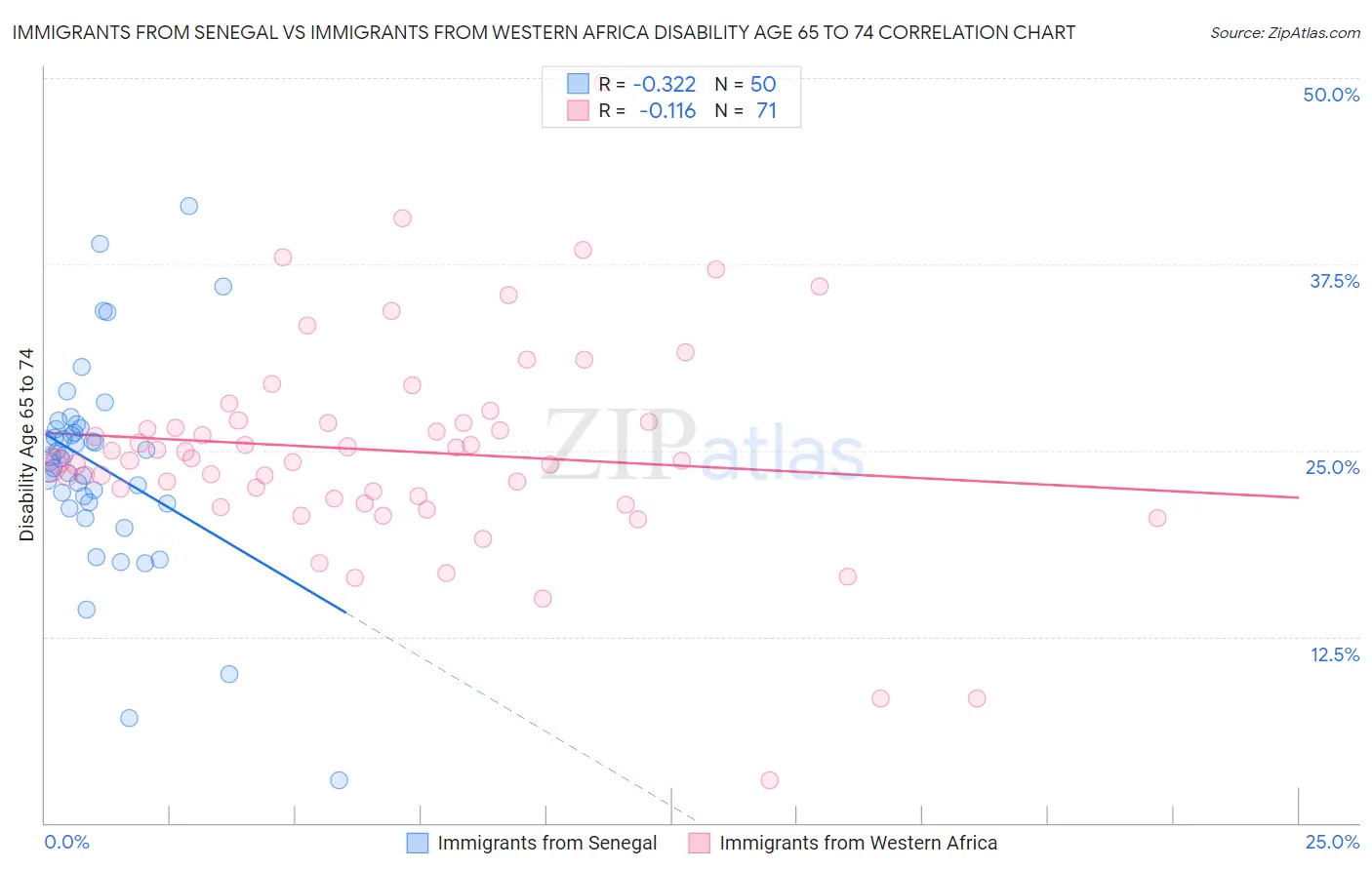 Immigrants from Senegal vs Immigrants from Western Africa Disability Age 65 to 74