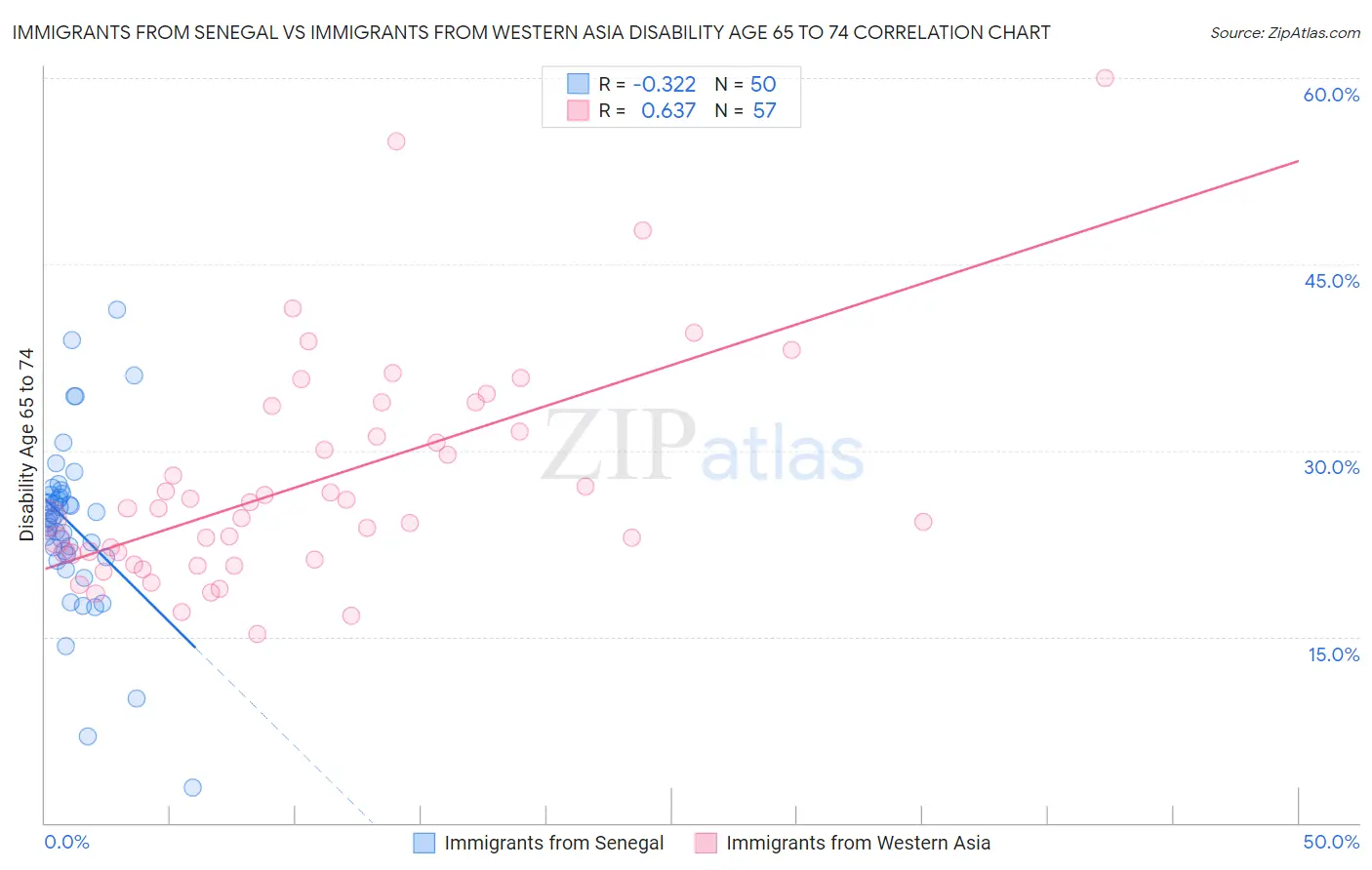 Immigrants from Senegal vs Immigrants from Western Asia Disability Age 65 to 74