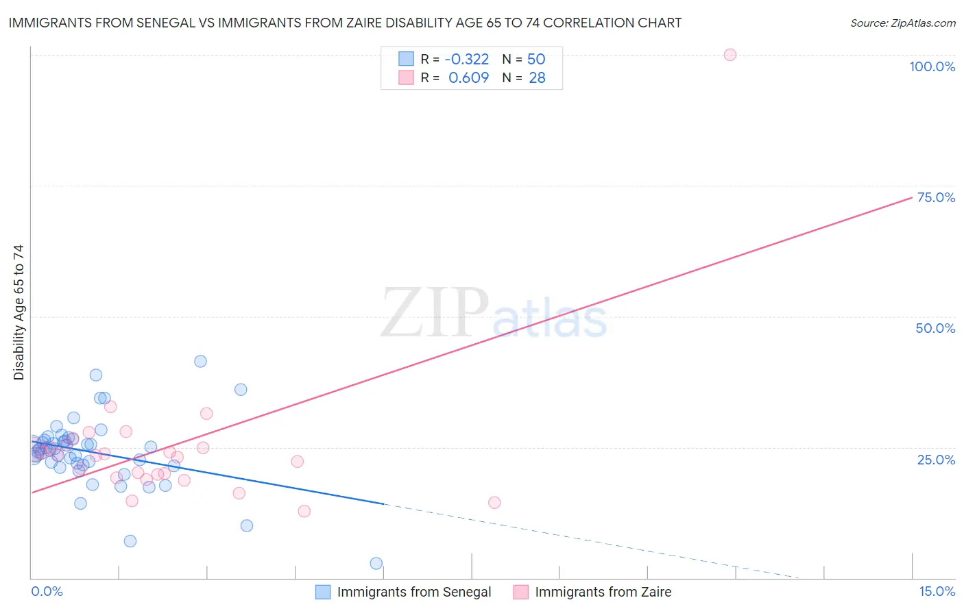 Immigrants from Senegal vs Immigrants from Zaire Disability Age 65 to 74