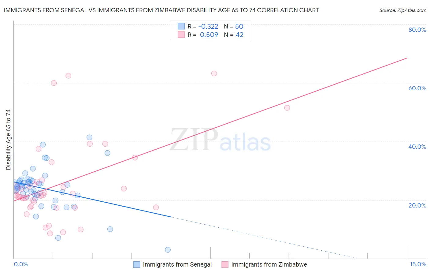 Immigrants from Senegal vs Immigrants from Zimbabwe Disability Age 65 to 74