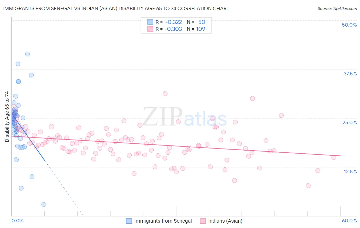 Immigrants from Senegal vs Indian (Asian) Disability Age 65 to 74