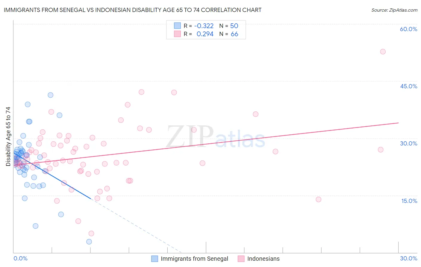 Immigrants from Senegal vs Indonesian Disability Age 65 to 74