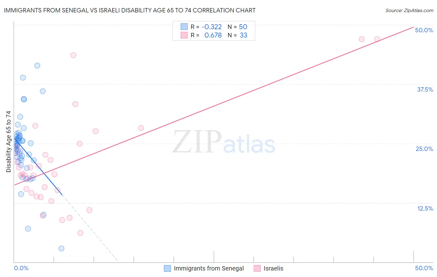 Immigrants from Senegal vs Israeli Disability Age 65 to 74