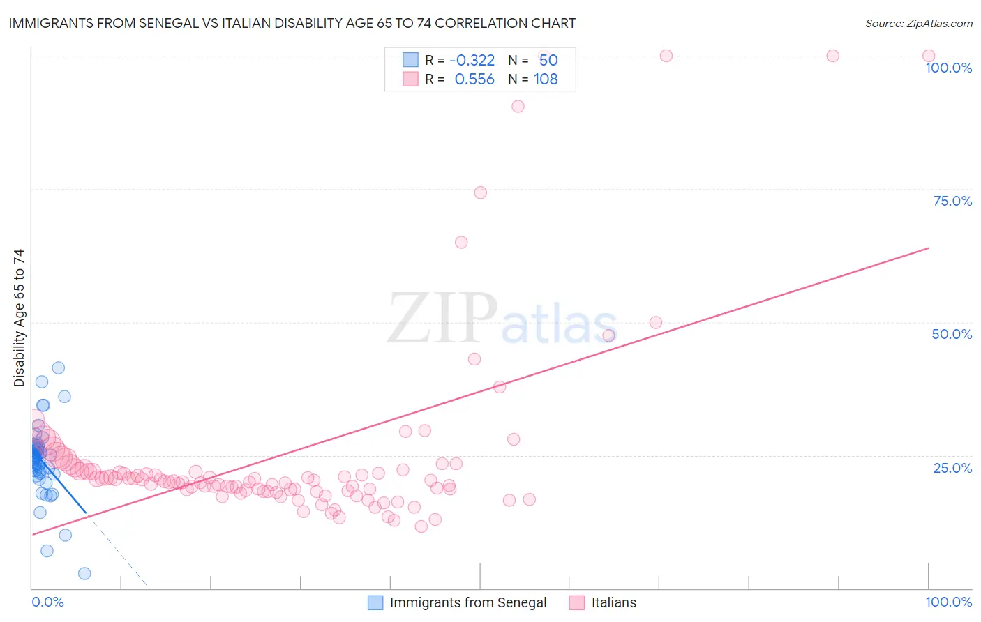 Immigrants from Senegal vs Italian Disability Age 65 to 74