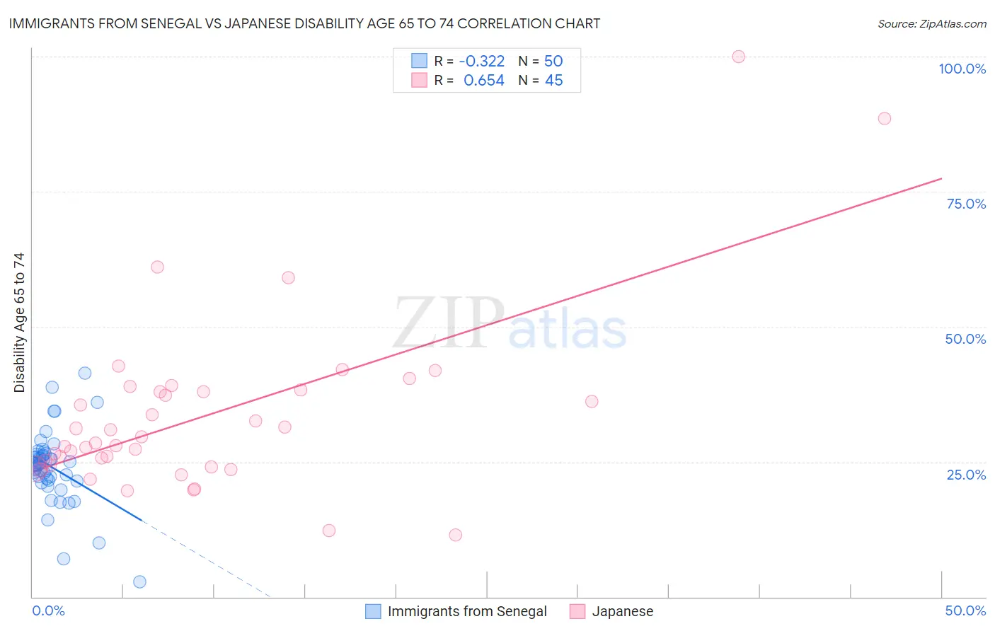 Immigrants from Senegal vs Japanese Disability Age 65 to 74