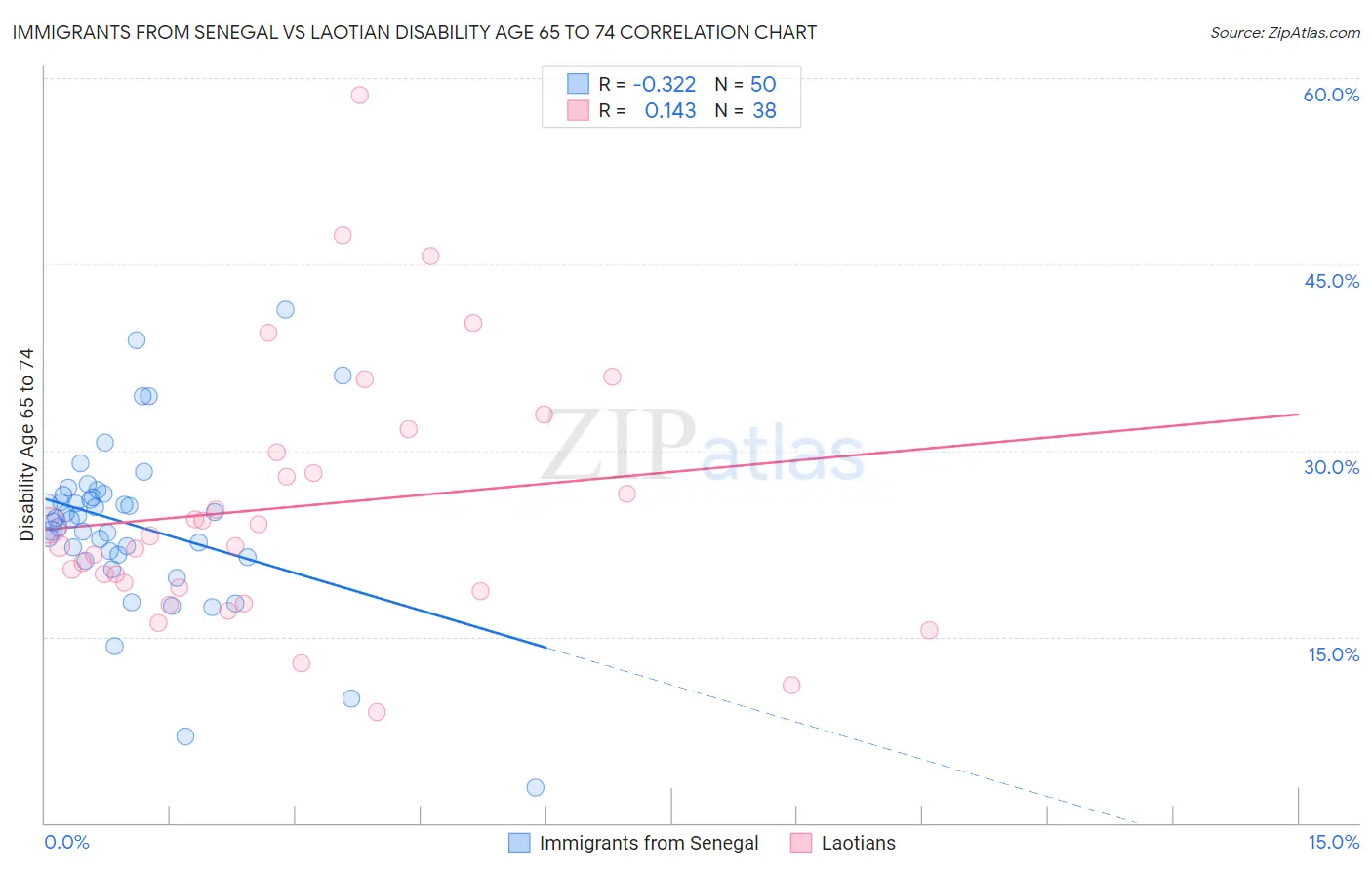 Immigrants from Senegal vs Laotian Disability Age 65 to 74
