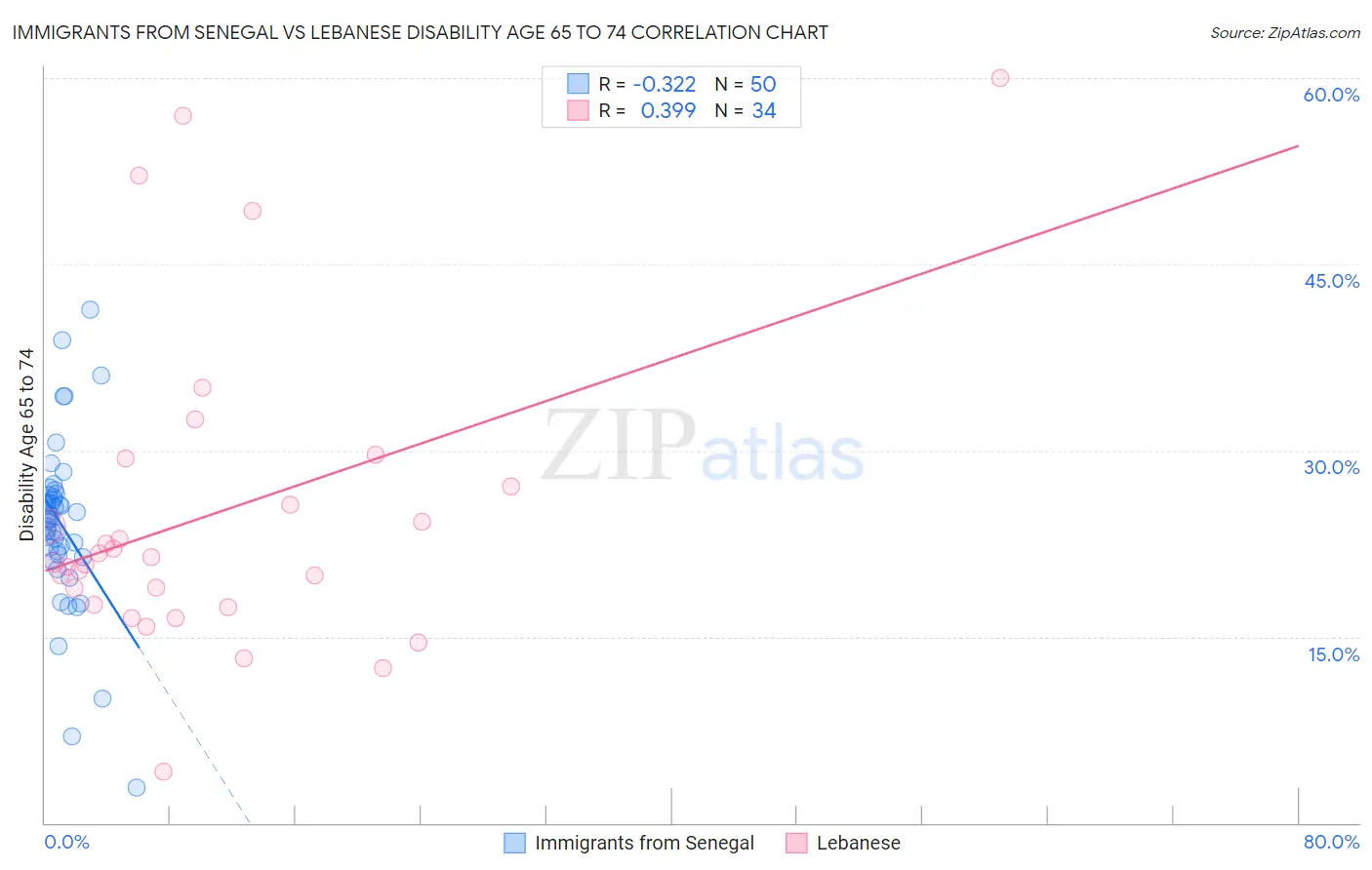 Immigrants from Senegal vs Lebanese Disability Age 65 to 74