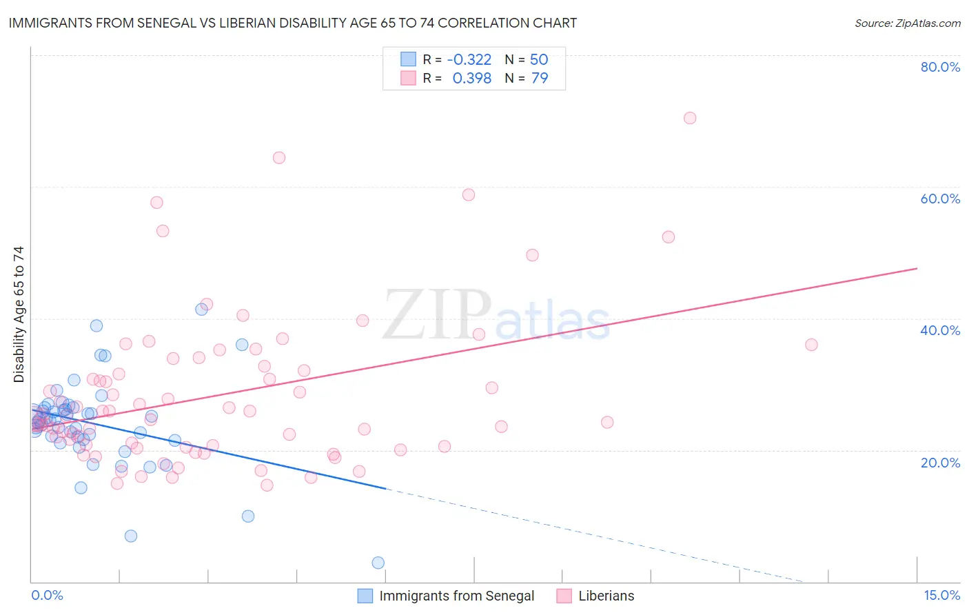 Immigrants from Senegal vs Liberian Disability Age 65 to 74