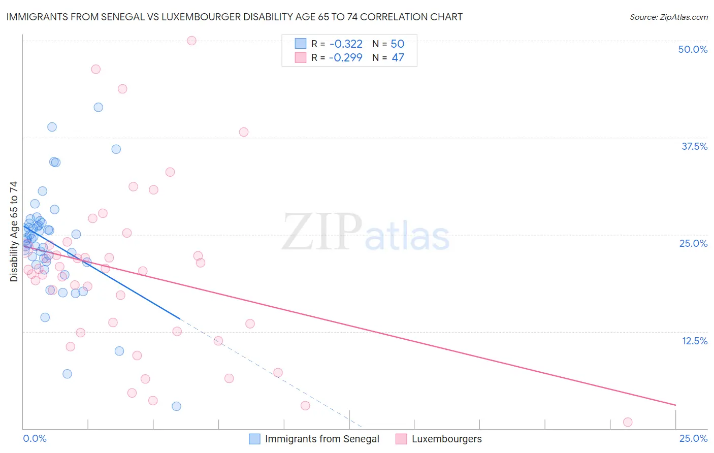 Immigrants from Senegal vs Luxembourger Disability Age 65 to 74