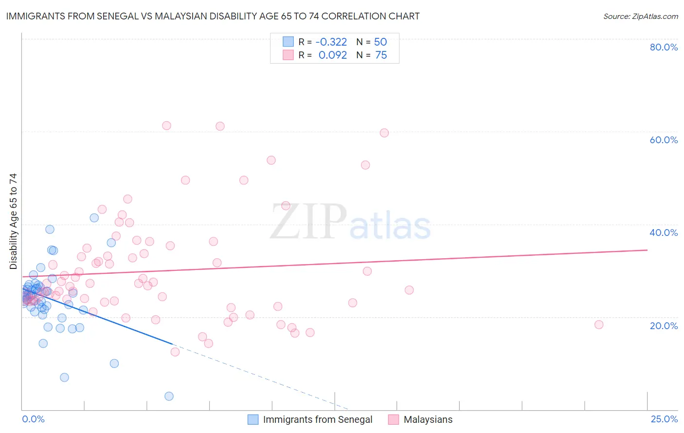 Immigrants from Senegal vs Malaysian Disability Age 65 to 74