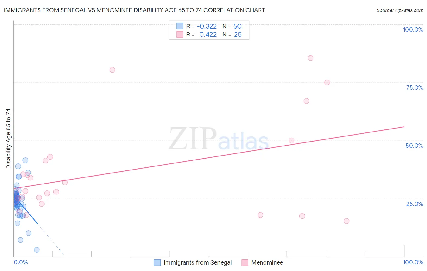 Immigrants from Senegal vs Menominee Disability Age 65 to 74