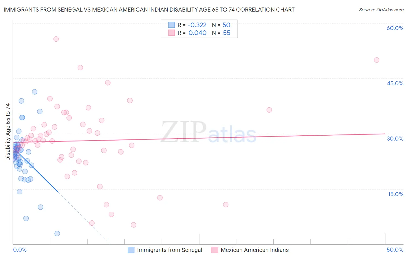 Immigrants from Senegal vs Mexican American Indian Disability Age 65 to 74