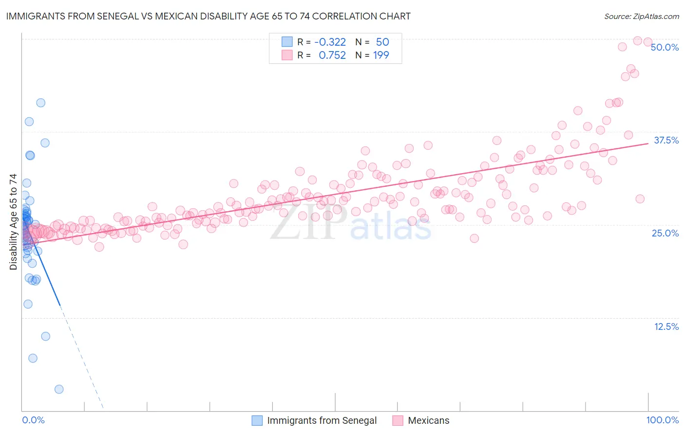 Immigrants from Senegal vs Mexican Disability Age 65 to 74