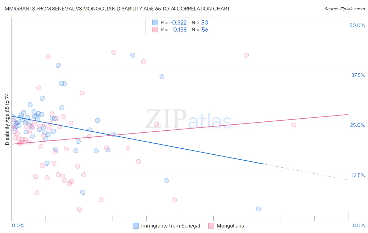 Immigrants from Senegal vs Mongolian Disability Age 65 to 74