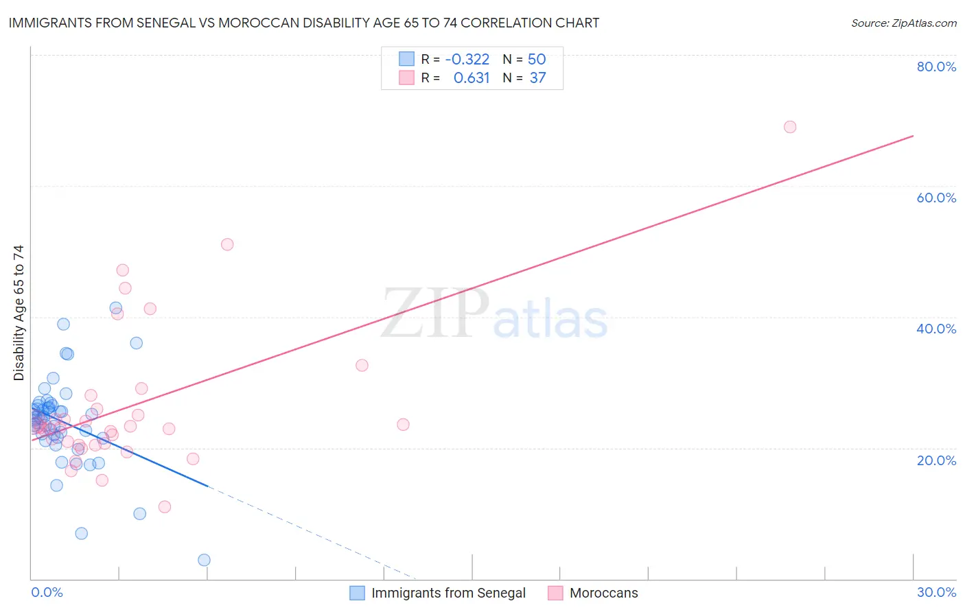 Immigrants from Senegal vs Moroccan Disability Age 65 to 74