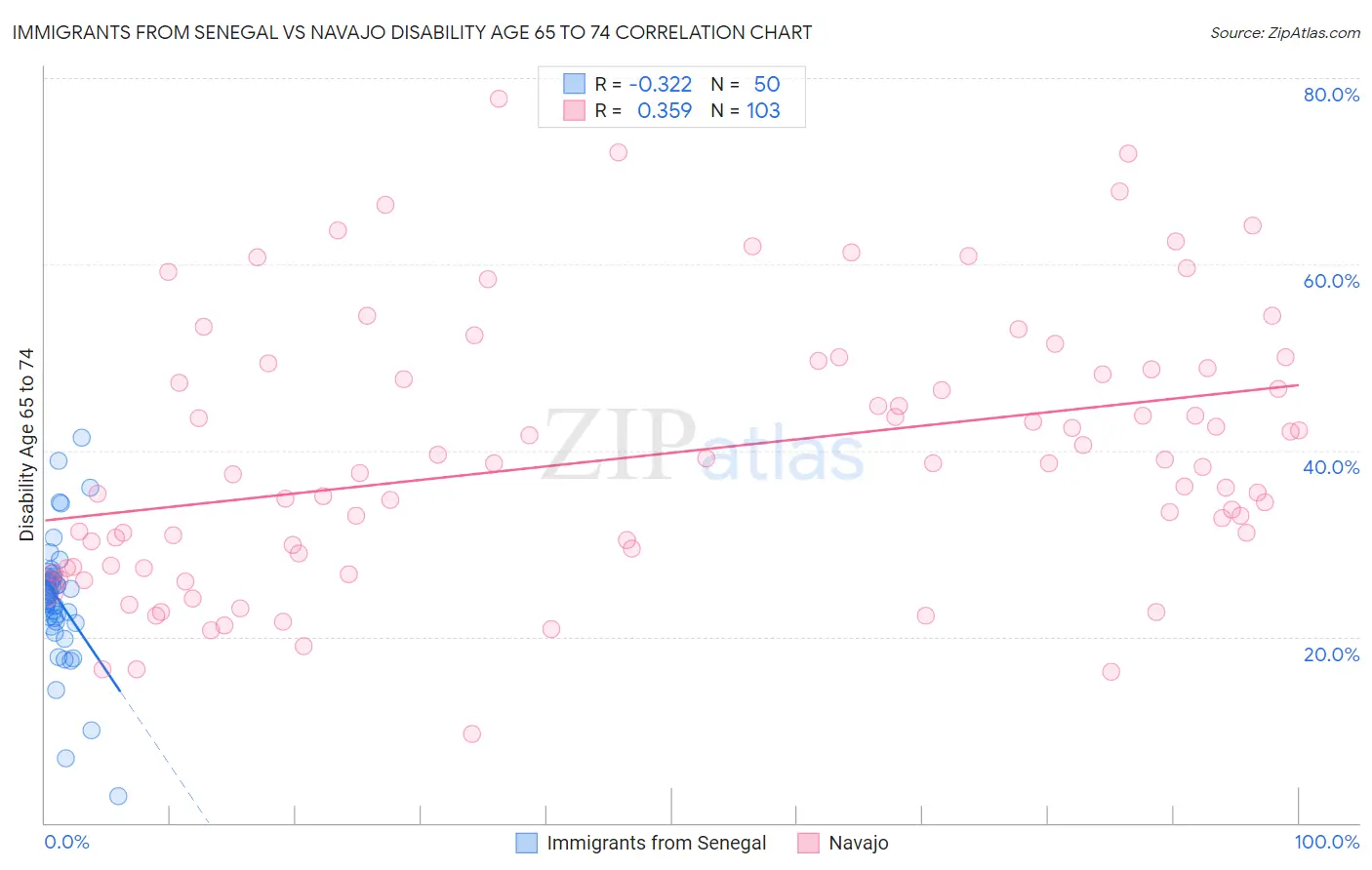 Immigrants from Senegal vs Navajo Disability Age 65 to 74