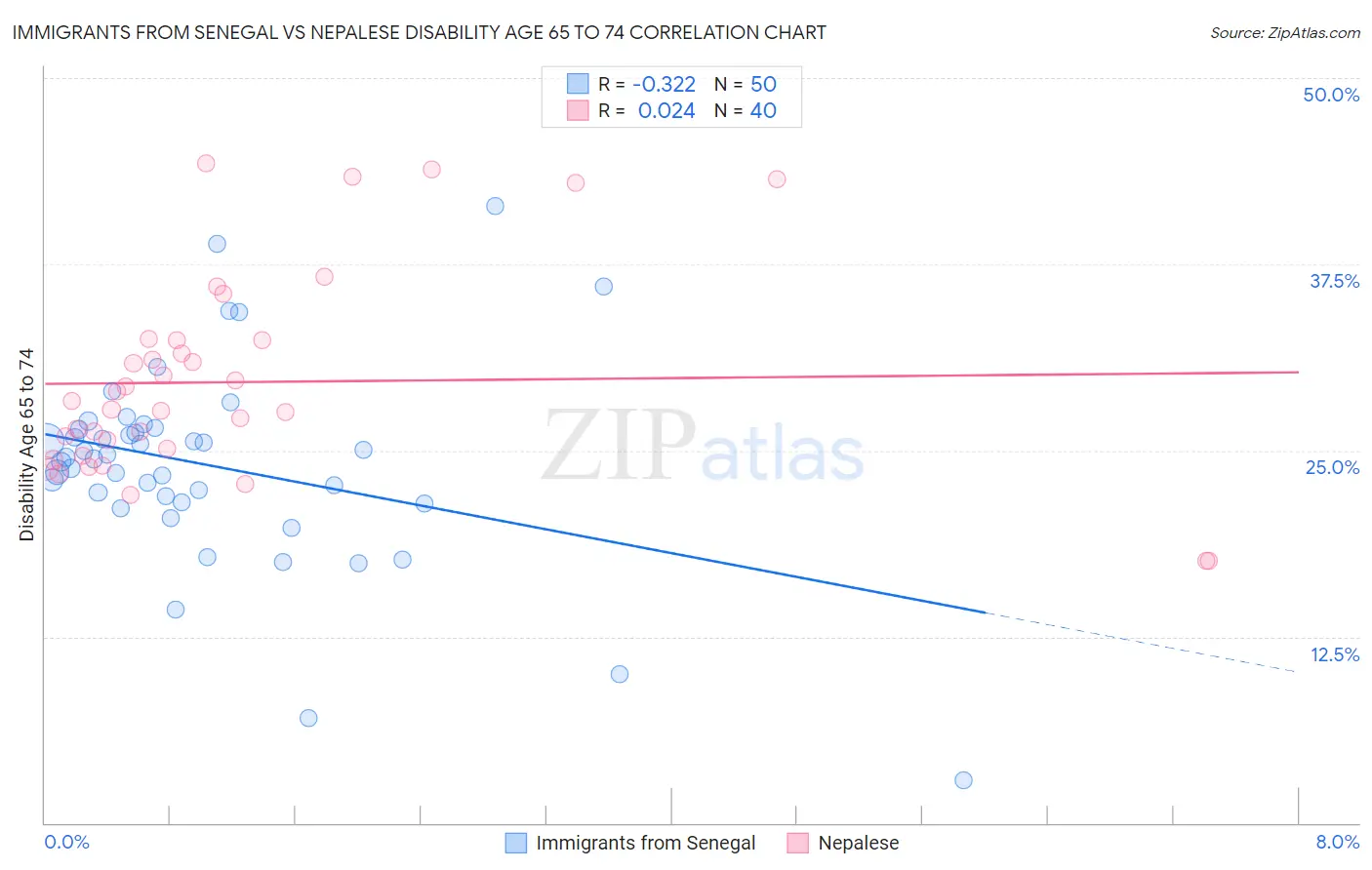 Immigrants from Senegal vs Nepalese Disability Age 65 to 74