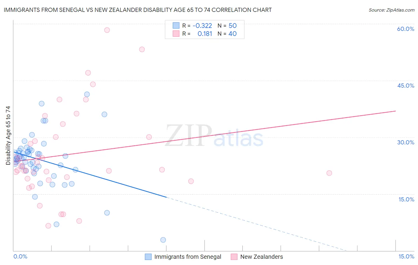 Immigrants from Senegal vs New Zealander Disability Age 65 to 74
