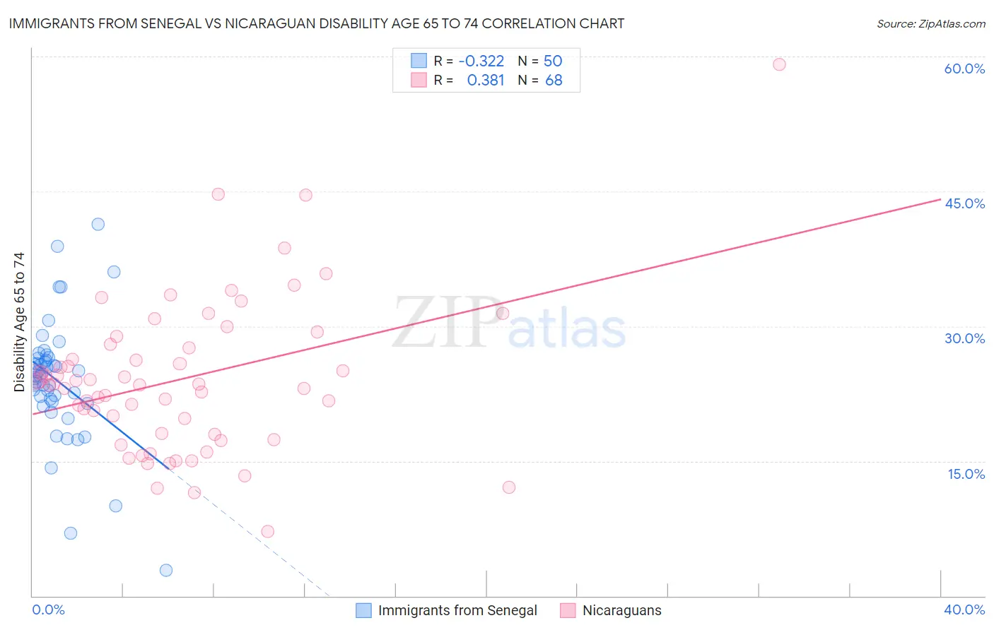 Immigrants from Senegal vs Nicaraguan Disability Age 65 to 74