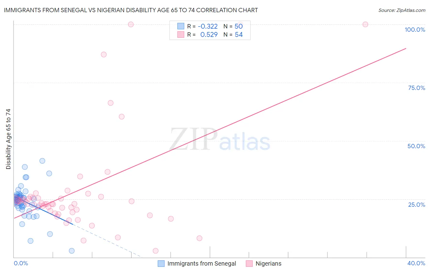 Immigrants from Senegal vs Nigerian Disability Age 65 to 74