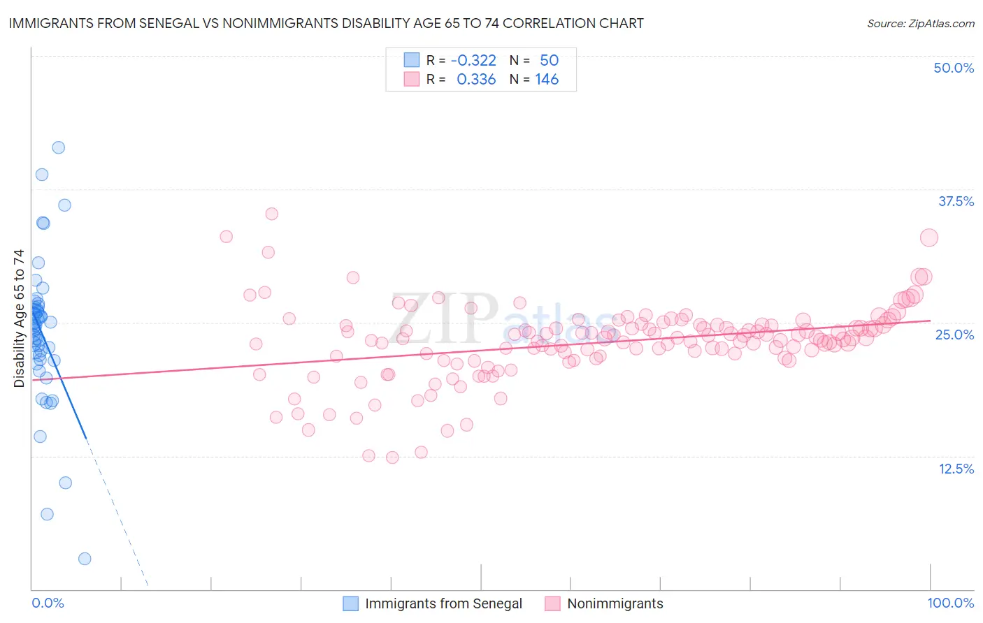 Immigrants from Senegal vs Nonimmigrants Disability Age 65 to 74