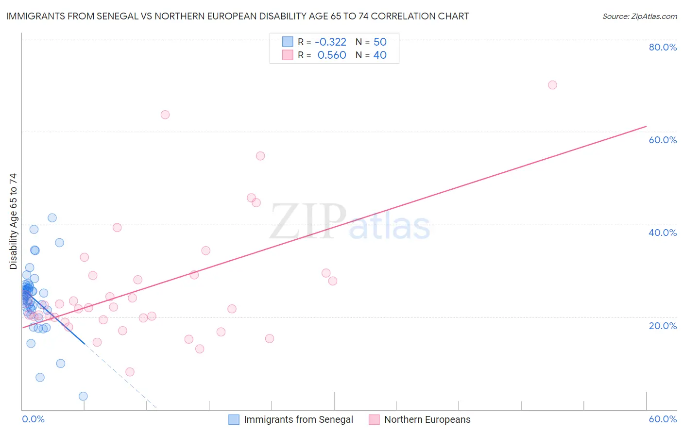 Immigrants from Senegal vs Northern European Disability Age 65 to 74