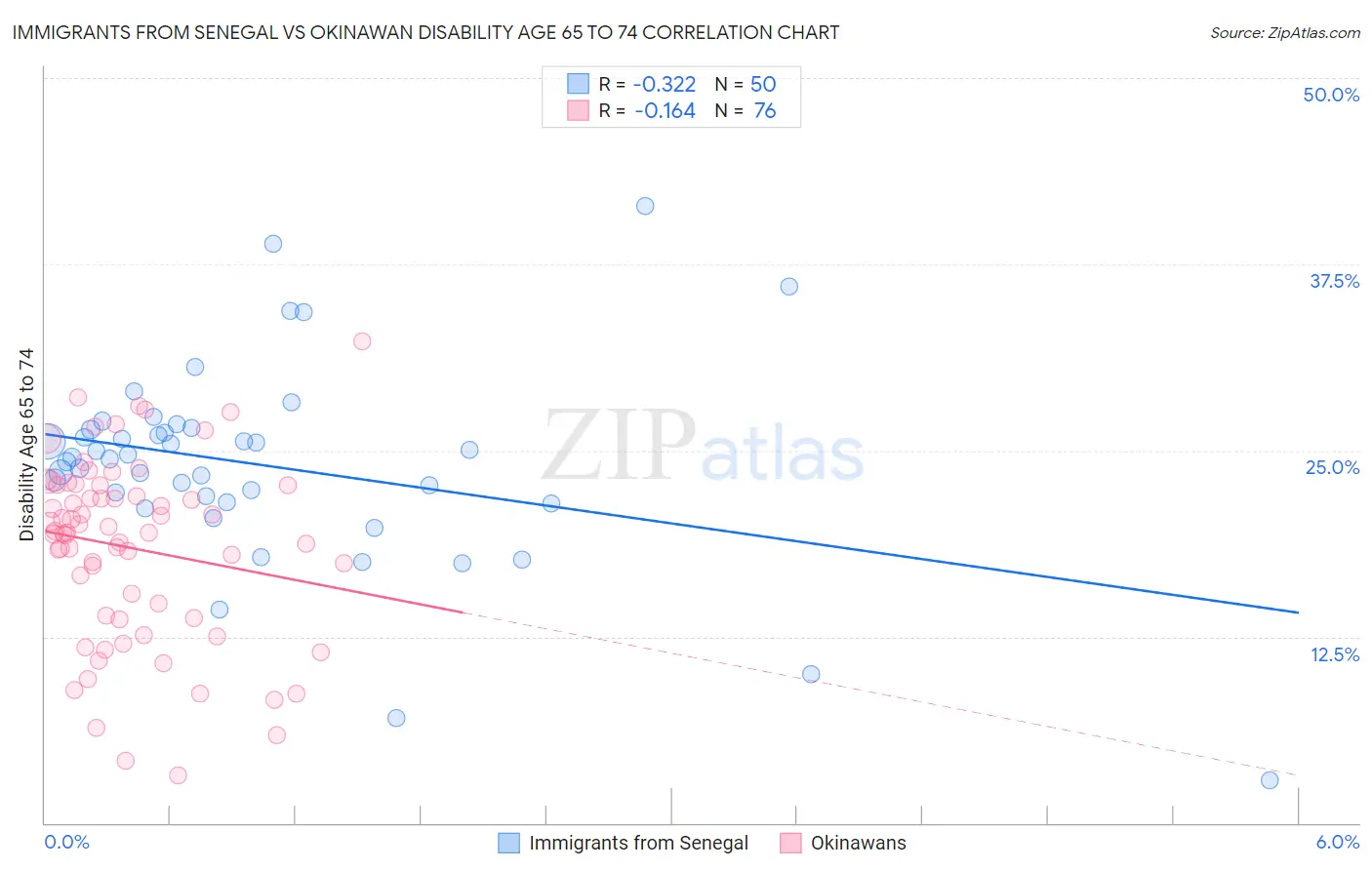 Immigrants from Senegal vs Okinawan Disability Age 65 to 74