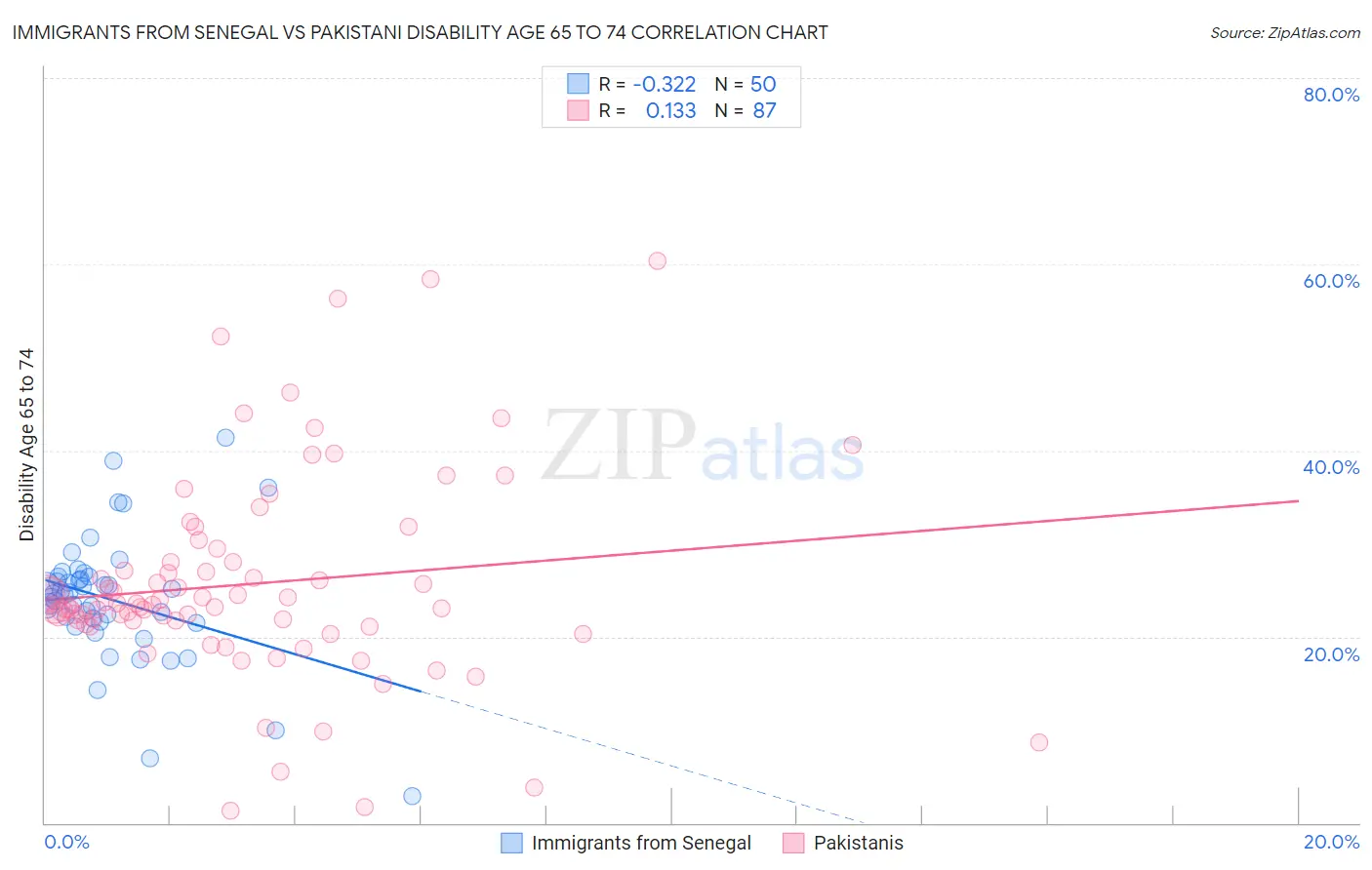 Immigrants from Senegal vs Pakistani Disability Age 65 to 74