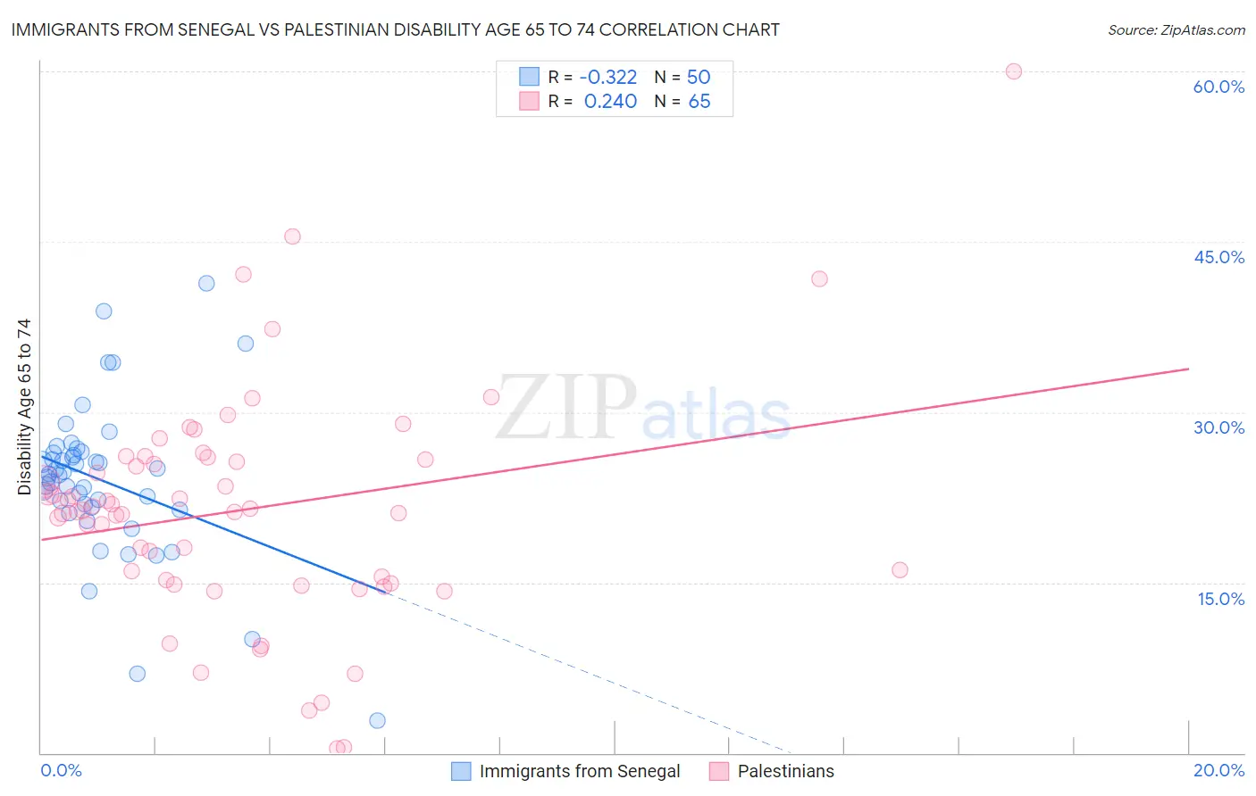 Immigrants from Senegal vs Palestinian Disability Age 65 to 74