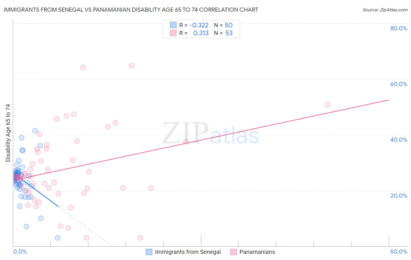 Immigrants from Senegal vs Panamanian Disability Age 65 to 74