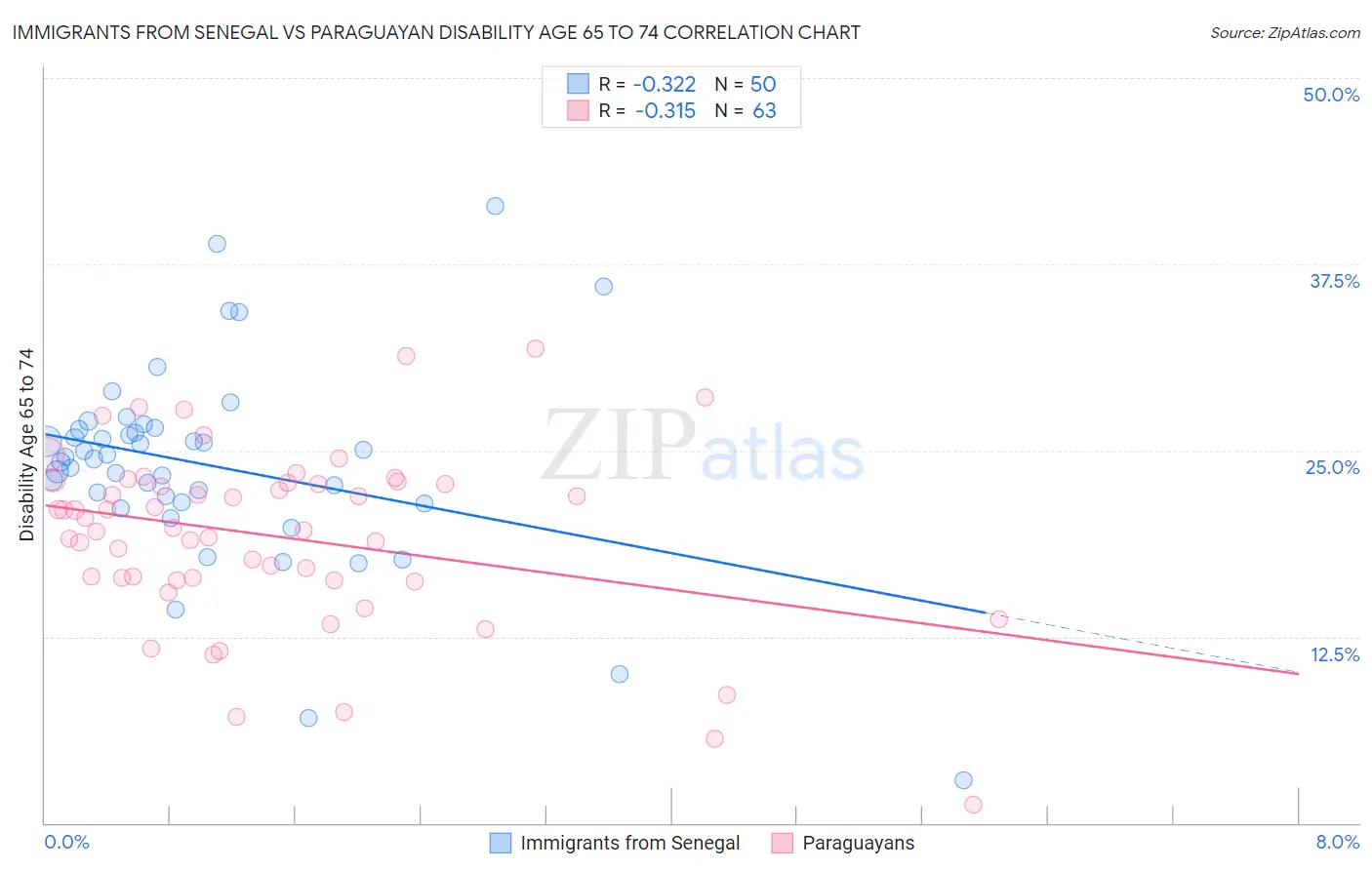 Immigrants from Senegal vs Paraguayan Disability Age 65 to 74