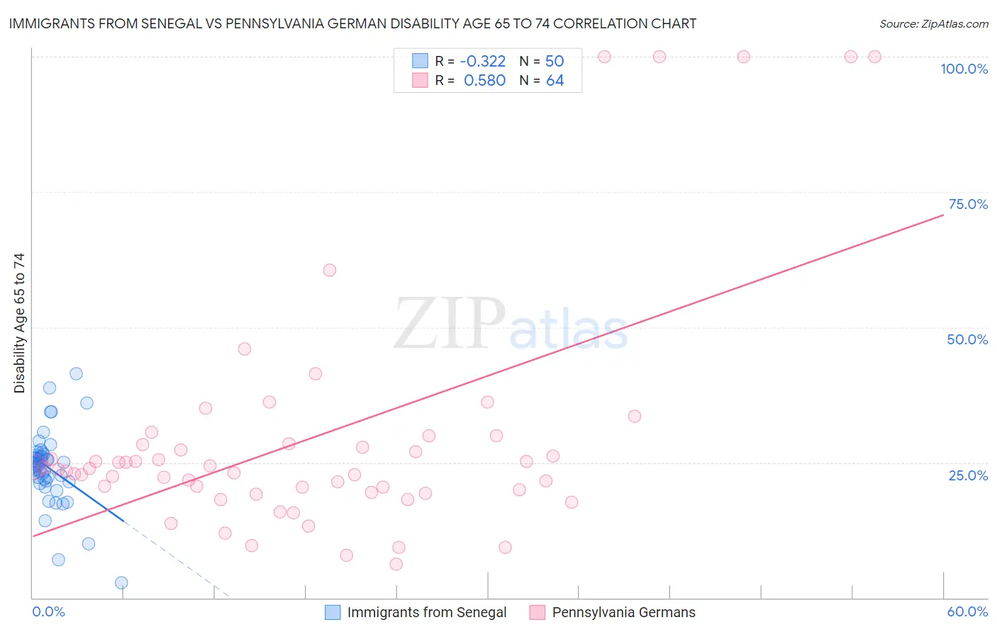 Immigrants from Senegal vs Pennsylvania German Disability Age 65 to 74