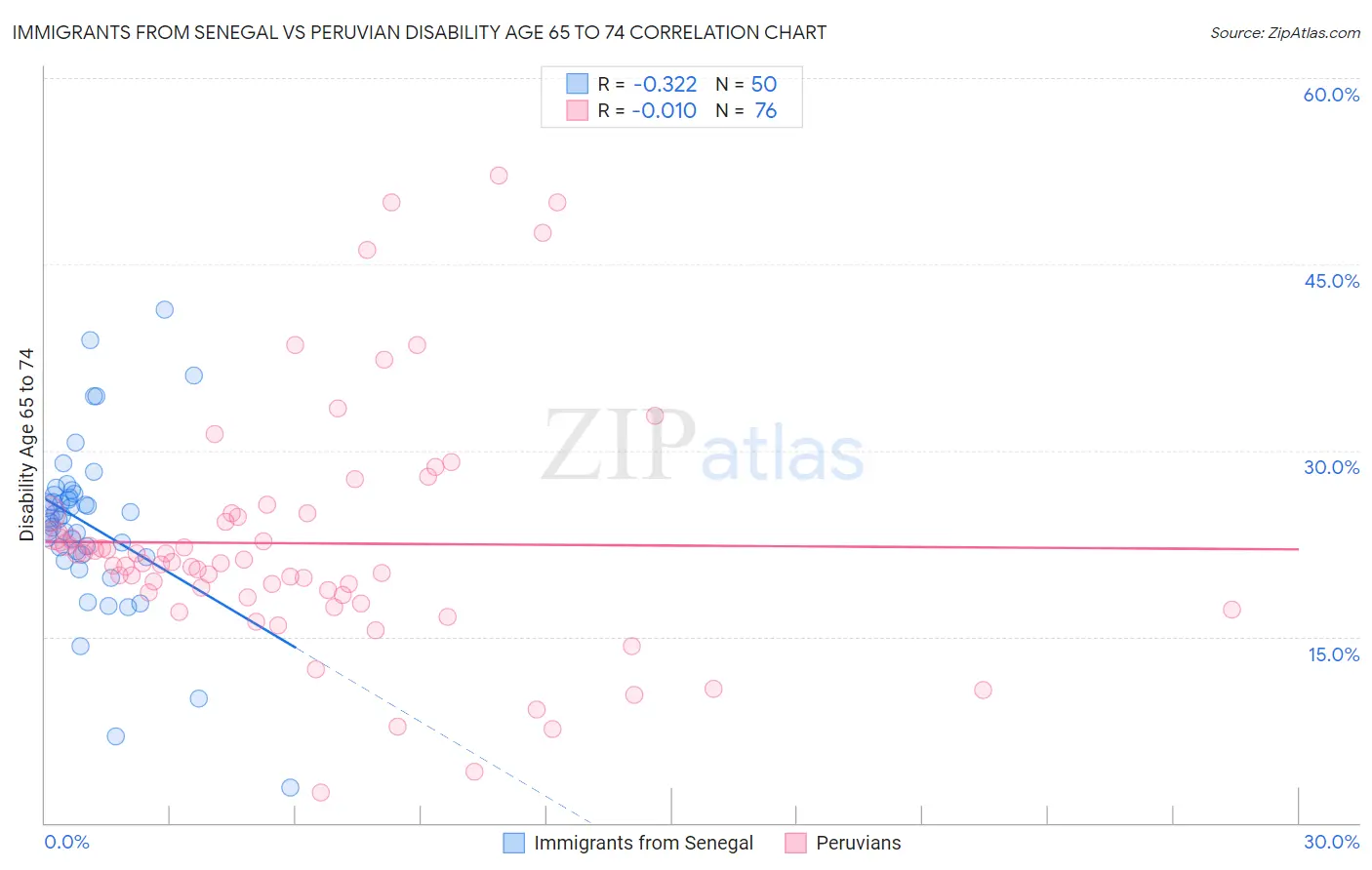 Immigrants from Senegal vs Peruvian Disability Age 65 to 74