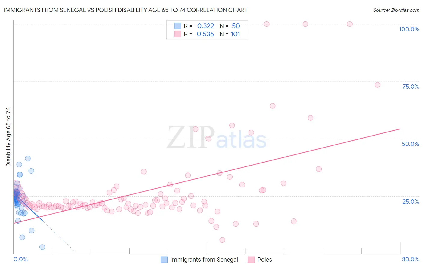 Immigrants from Senegal vs Polish Disability Age 65 to 74