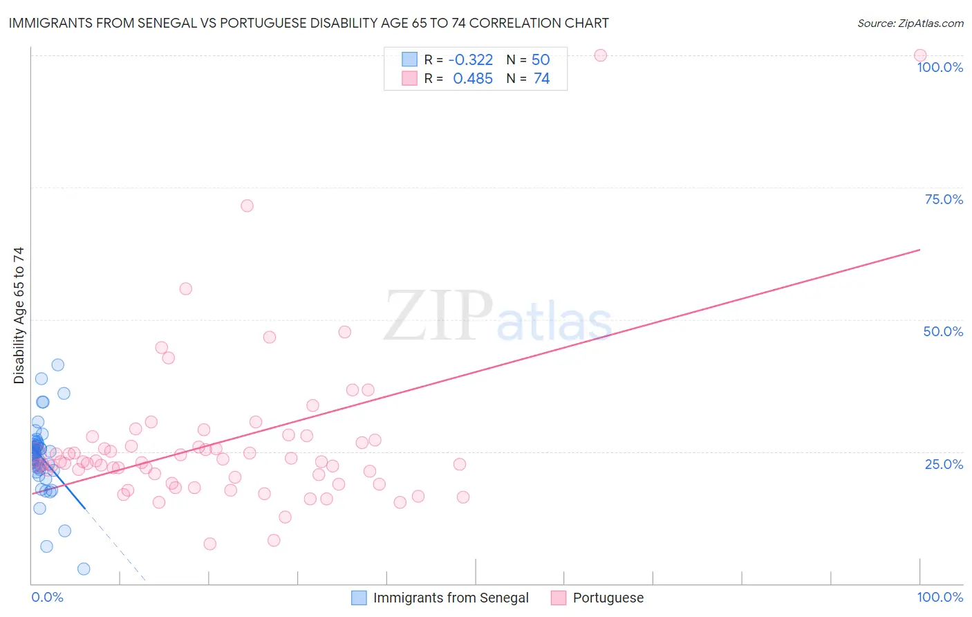 Immigrants from Senegal vs Portuguese Disability Age 65 to 74