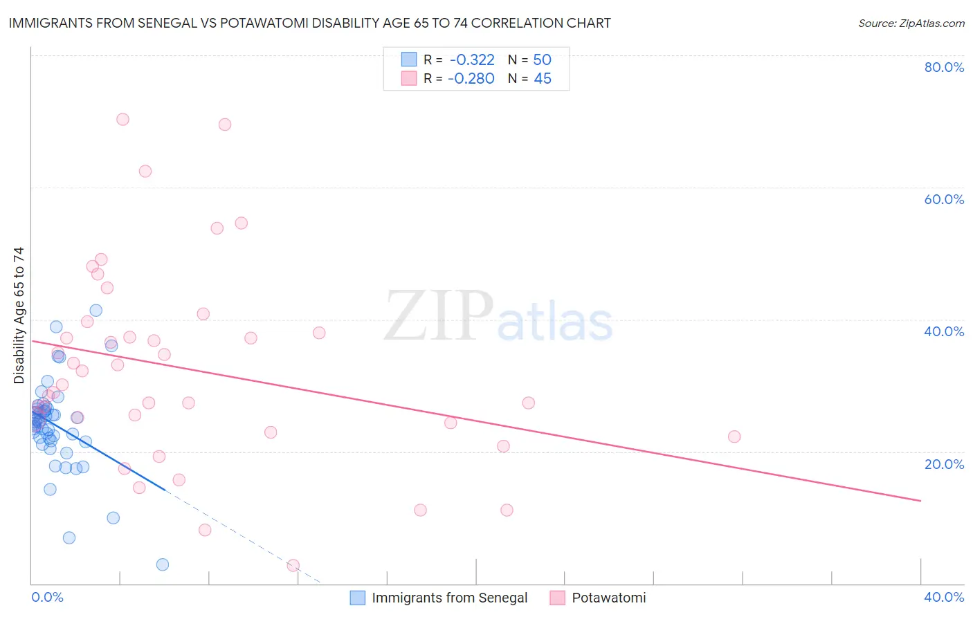 Immigrants from Senegal vs Potawatomi Disability Age 65 to 74