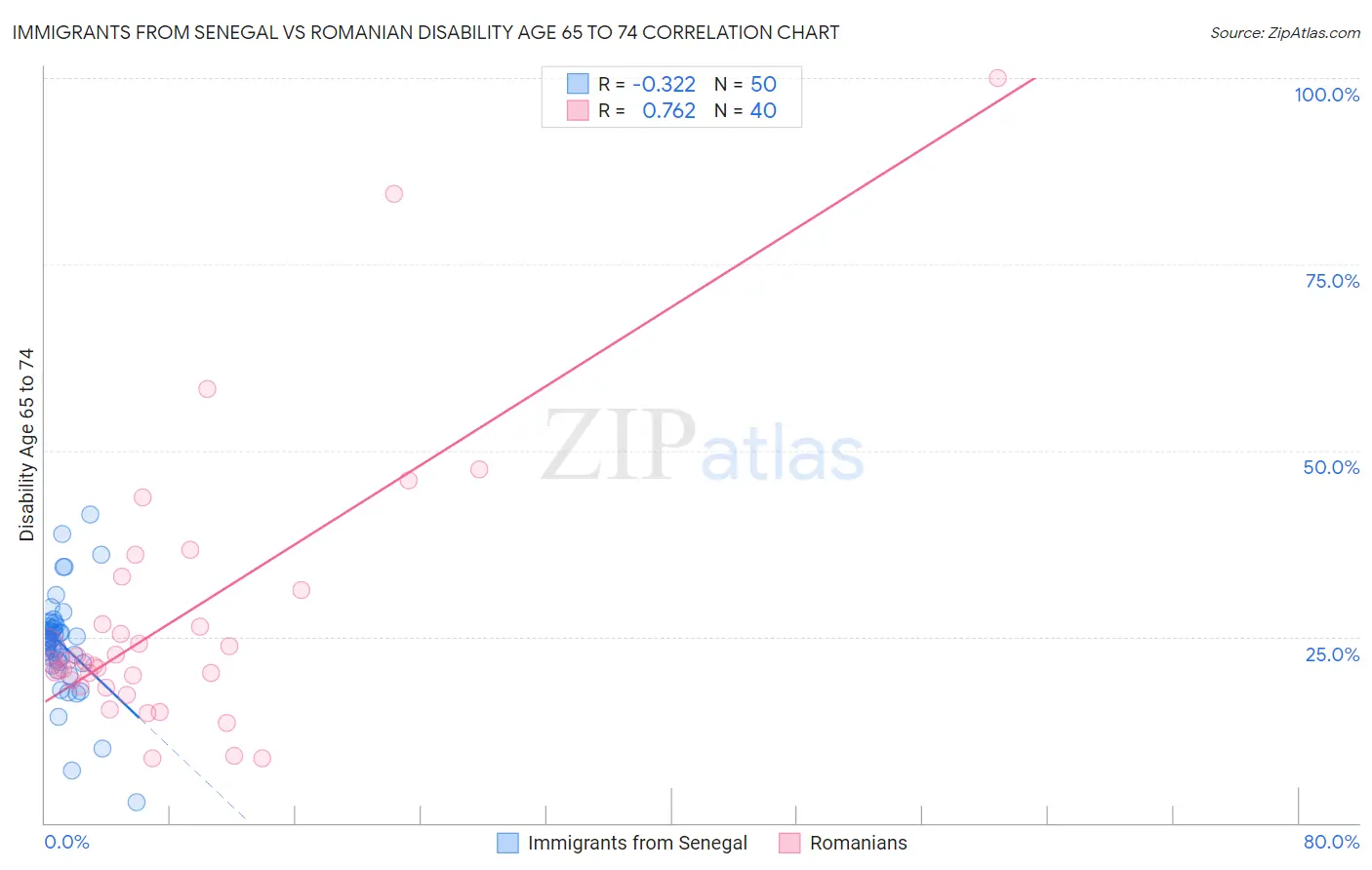 Immigrants from Senegal vs Romanian Disability Age 65 to 74